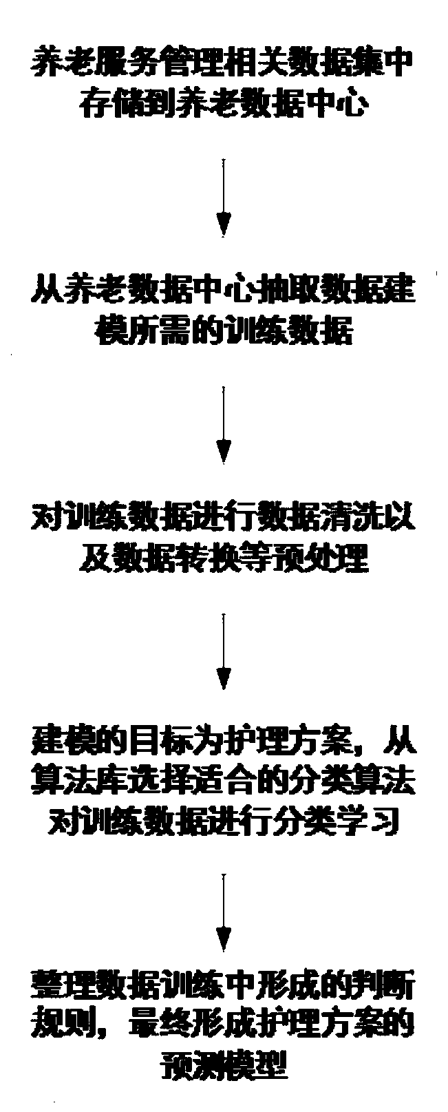 Intelligent elderly care system and nursing scheme prediction method