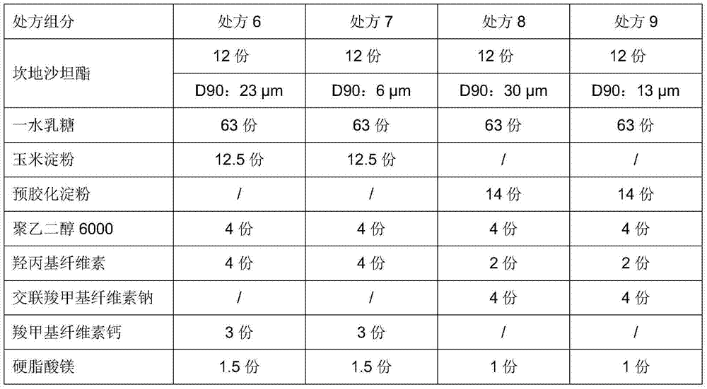 Candesartan cilexetil composition