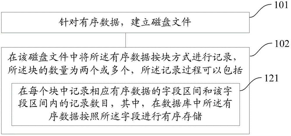 Ordered data recording method and device, ordered data access method and device