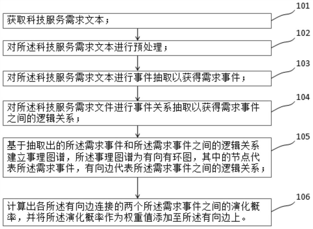 Science and technology service-oriented reason graph construction method, device and equipment and storage medium