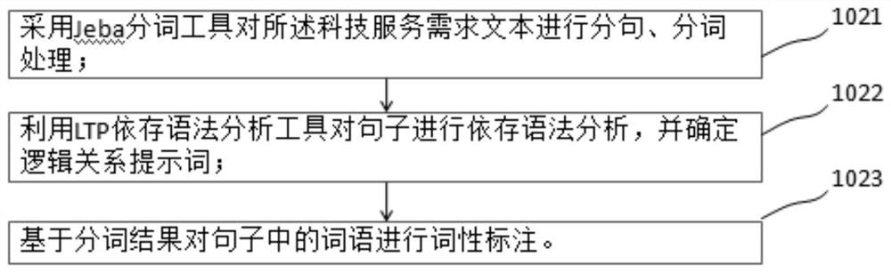 Science and technology service-oriented reason graph construction method, device and equipment and storage medium