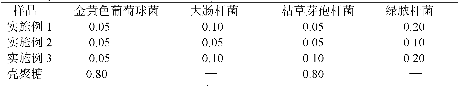 Carboxymethyl chitosan quaternary ammonium salt as well as preparation and application thereof in preparing natural cosmetic antibacterial agent