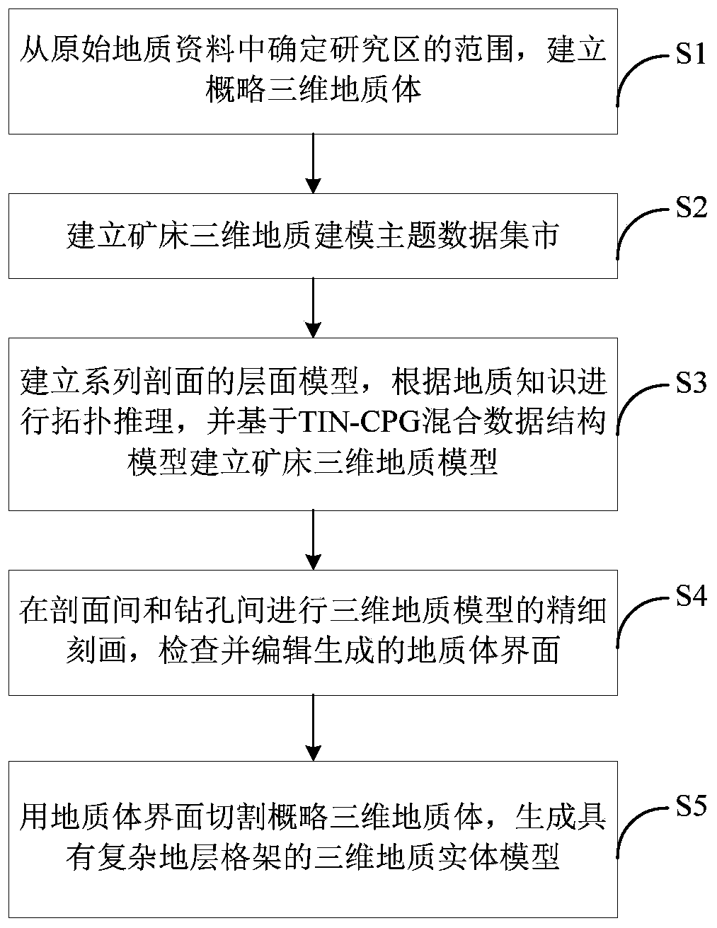 A fine three-dimensional geological modeling method for an ore deposit