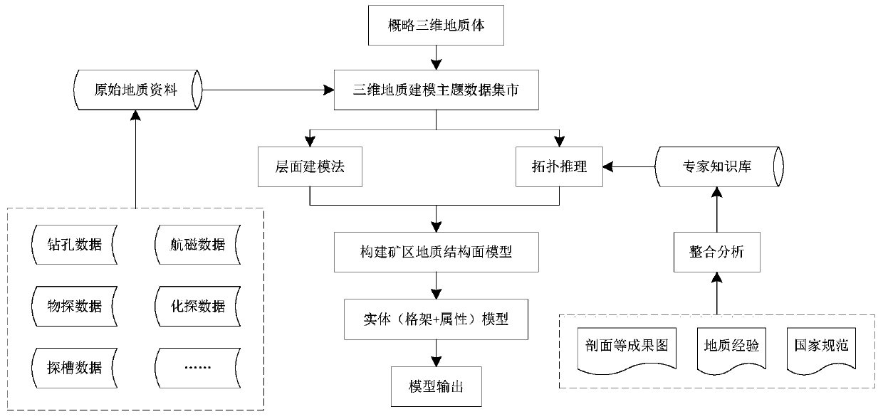 A fine three-dimensional geological modeling method for an ore deposit