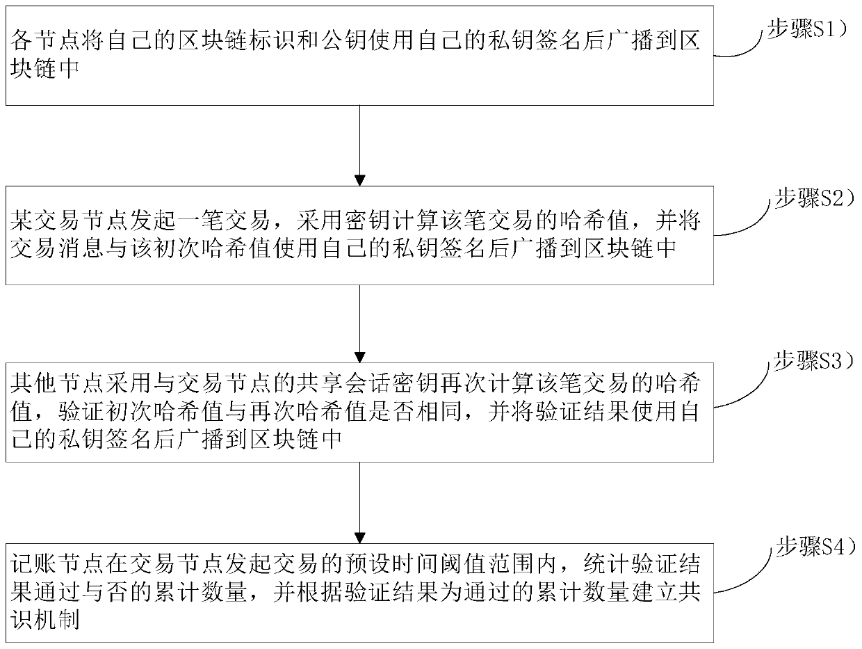 Blockchain-based transaction method and a blockchain-based transaction system