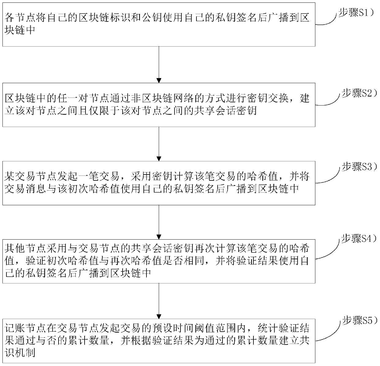 Blockchain-based transaction method and a blockchain-based transaction system