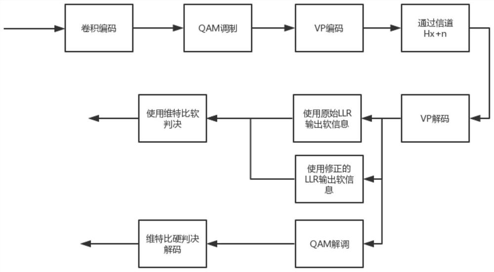 Corrected vector disturbance soft demodulation method