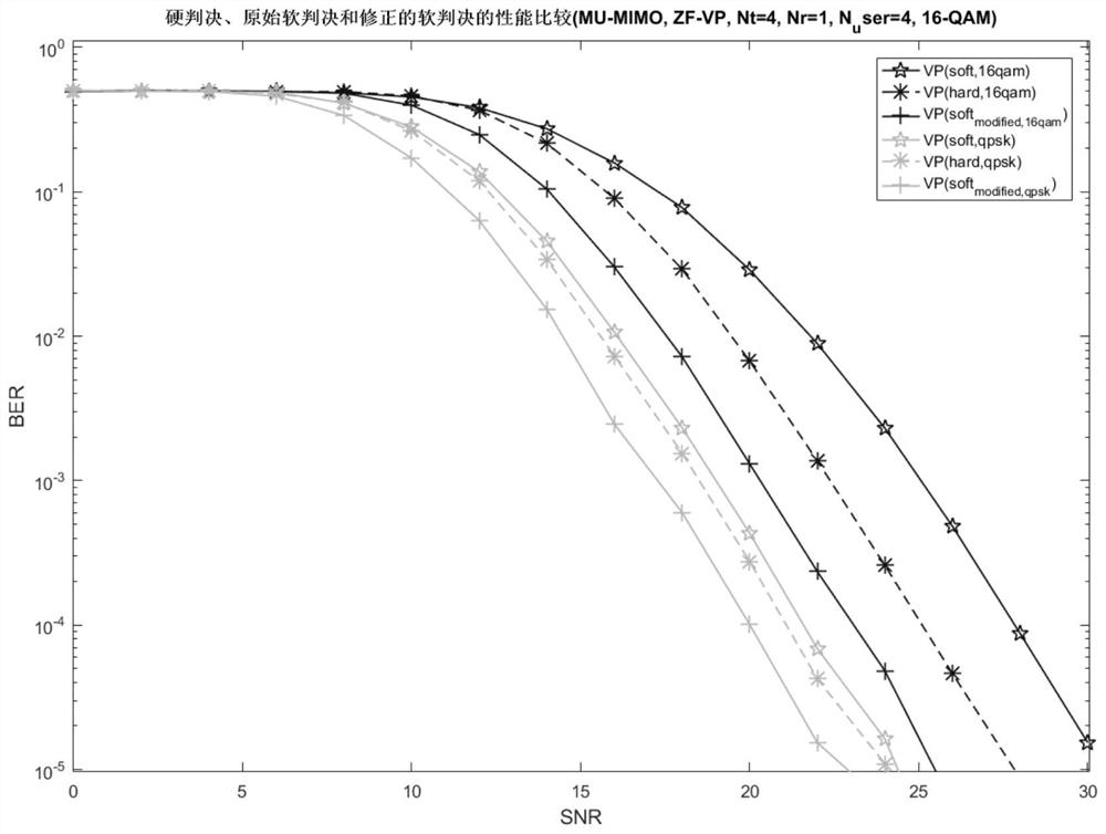 Corrected vector disturbance soft demodulation method