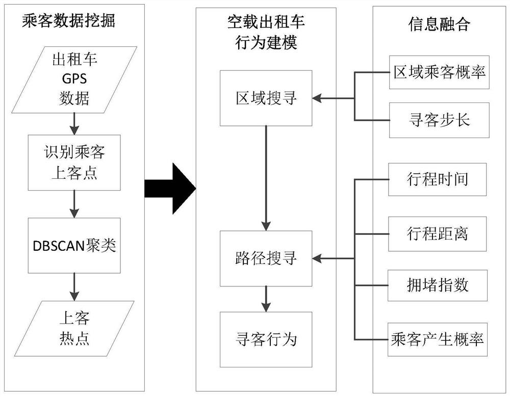 Passenger Finding Method Based on Taxi Trajectory Data