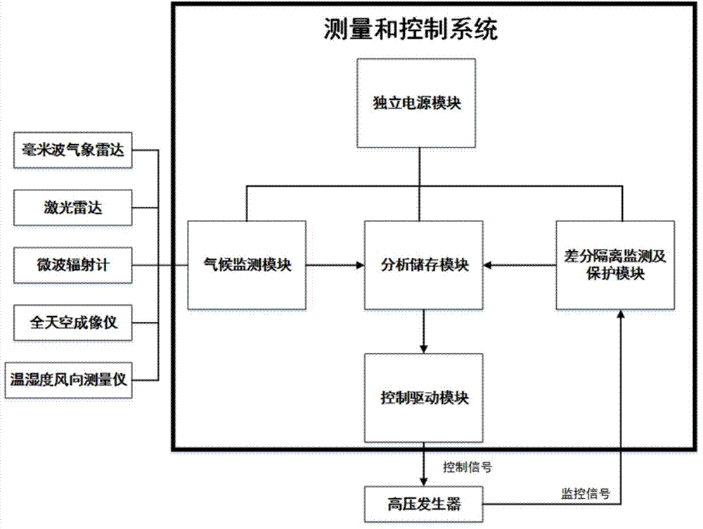 Device for manually catalyzing rainfall and snowfall