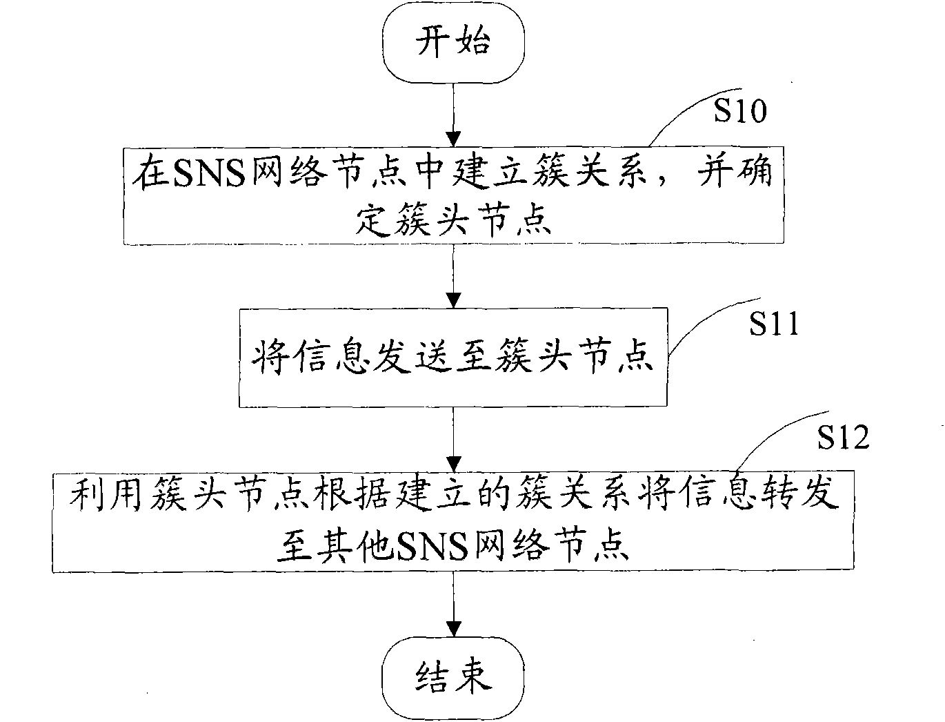 Method and system for pushing information through SNS network node relation chain