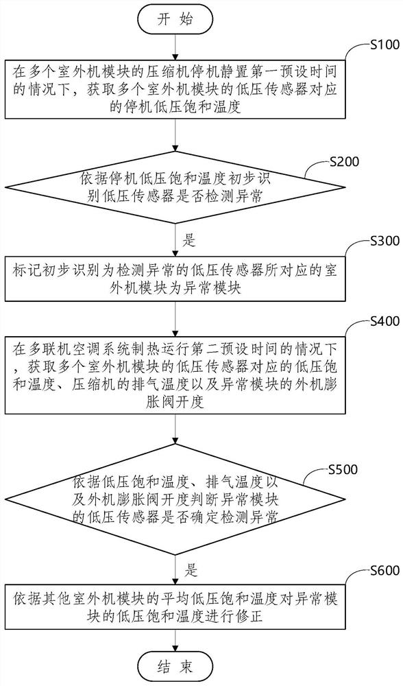 Low-voltage sensor fault identification control method, device, and multi-connected air-conditioning system