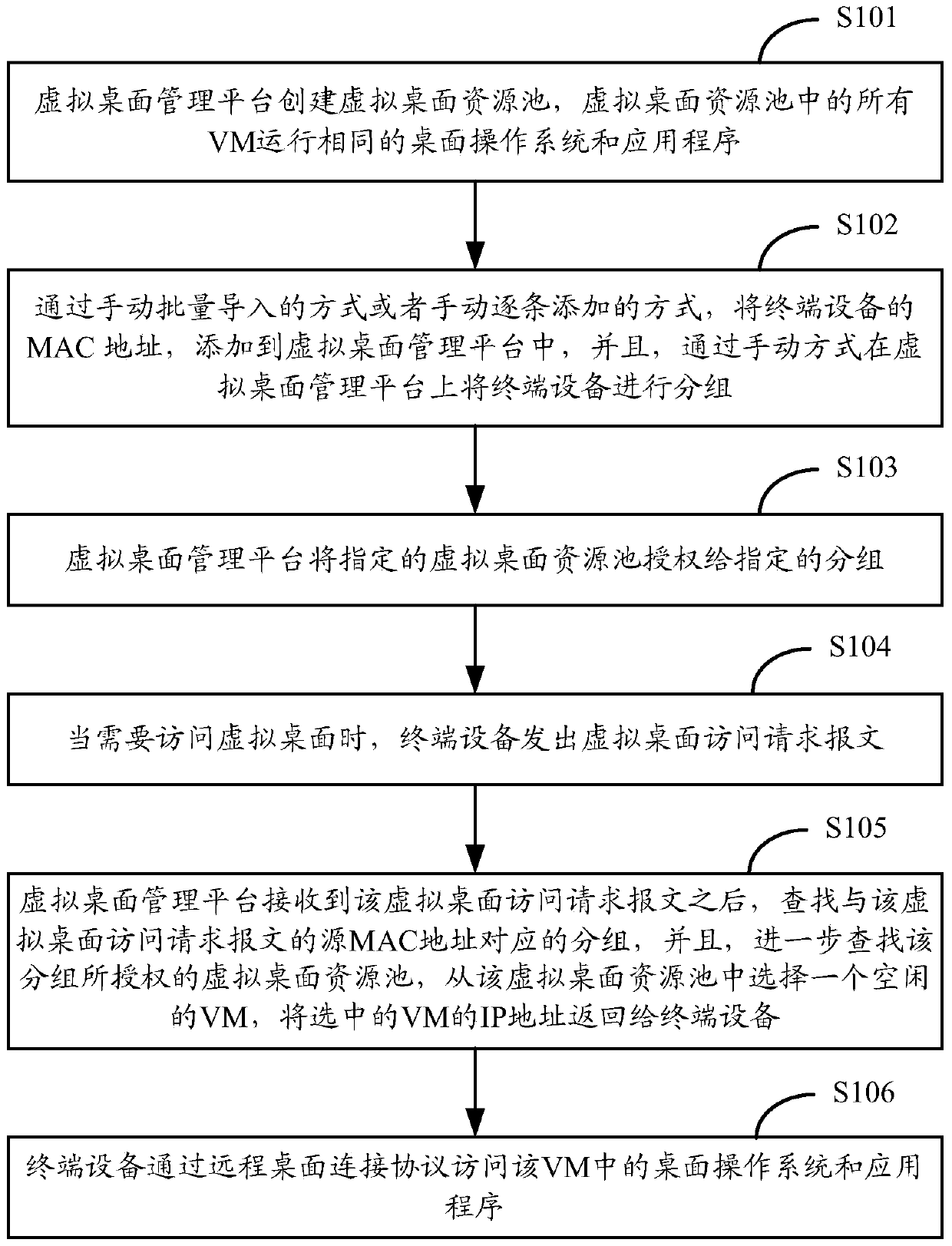 Virtual desktop allocation method and device