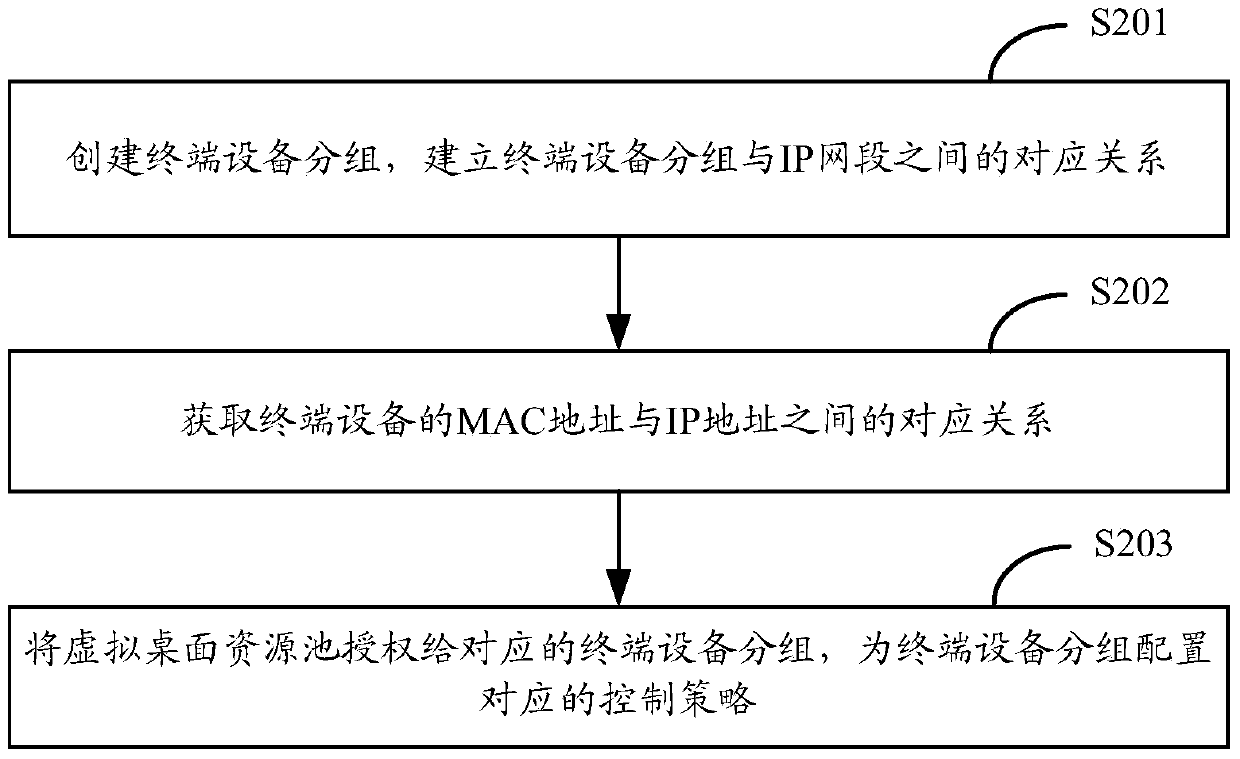 Virtual desktop allocation method and device