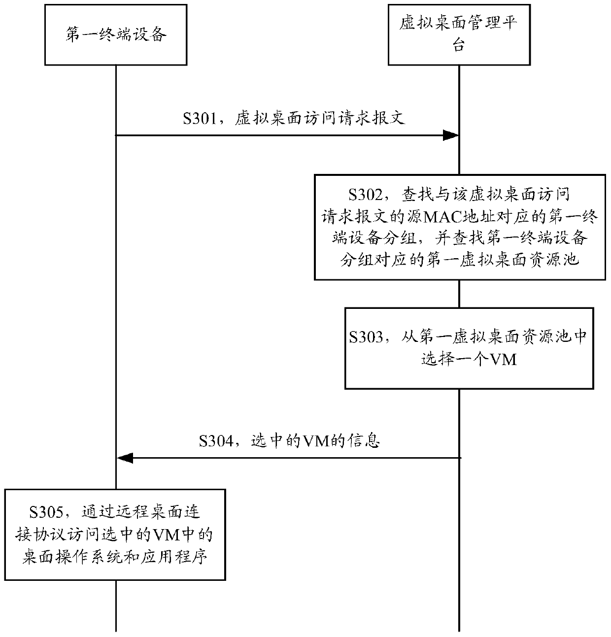 Virtual desktop allocation method and device