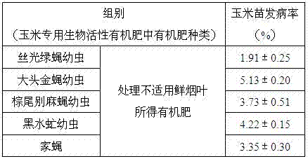 A kind of bioactive organic fertilizer special for corn and its application