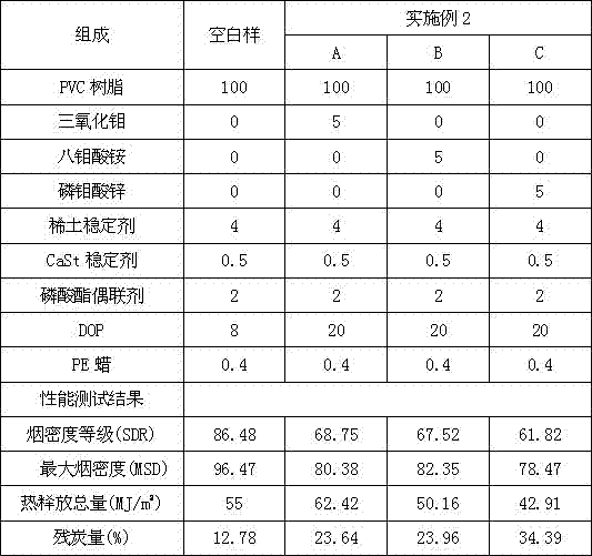 Zinc phosphomolybdate flame retarding and smoke suppressing PVC sheet material