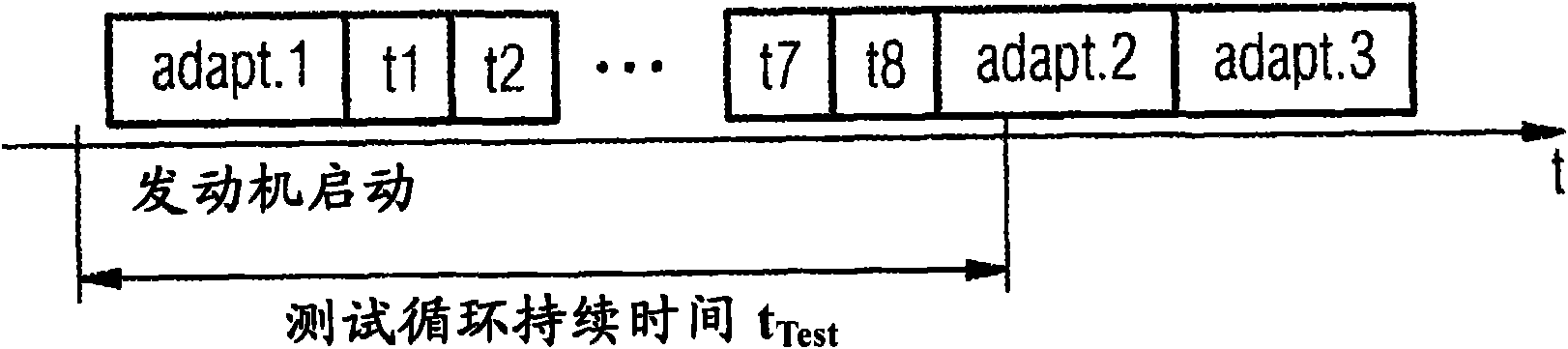 Method and device for carrying out an adaptation and a diagnosis of emission-relevant control devices in a vehicle