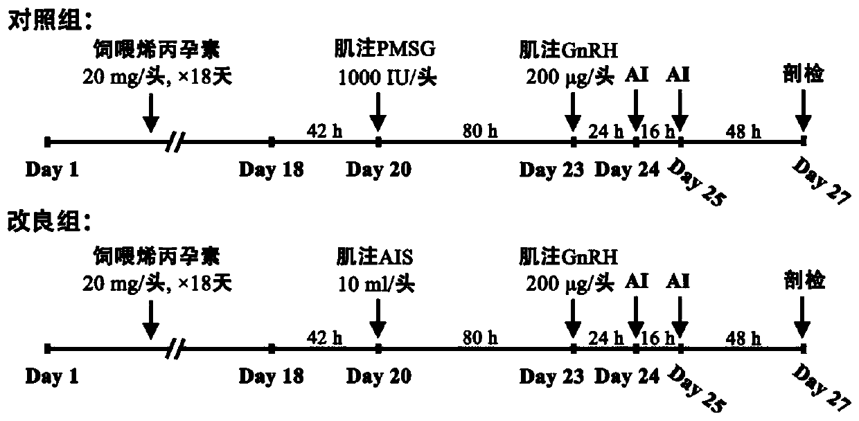 Method for optimizing fixed timed artificial insemination effects of gilts