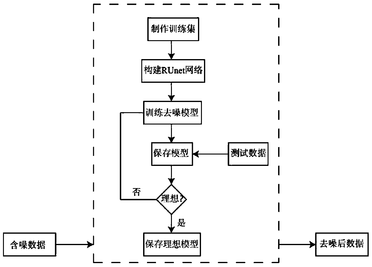 Data noise suppressing method based on residual block full convolutional neural network