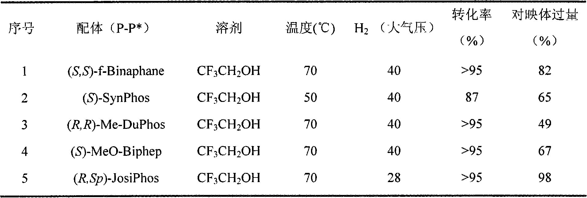 Method for synthesizing chiral benzosultam via palladium-catalytic asymmetric hydrogenation