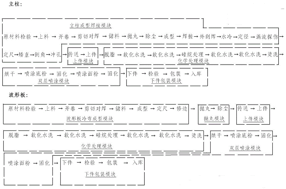 Production line and process of steel road barrier with epoxy zinc-based polyester composite coating