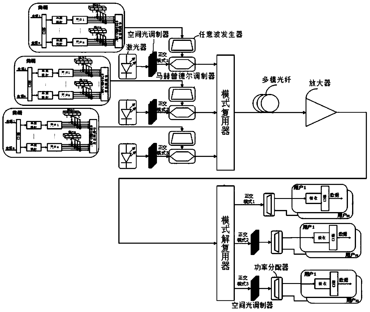 Multi-granularity hybrid optical orthogonal mode division multiplexing access system