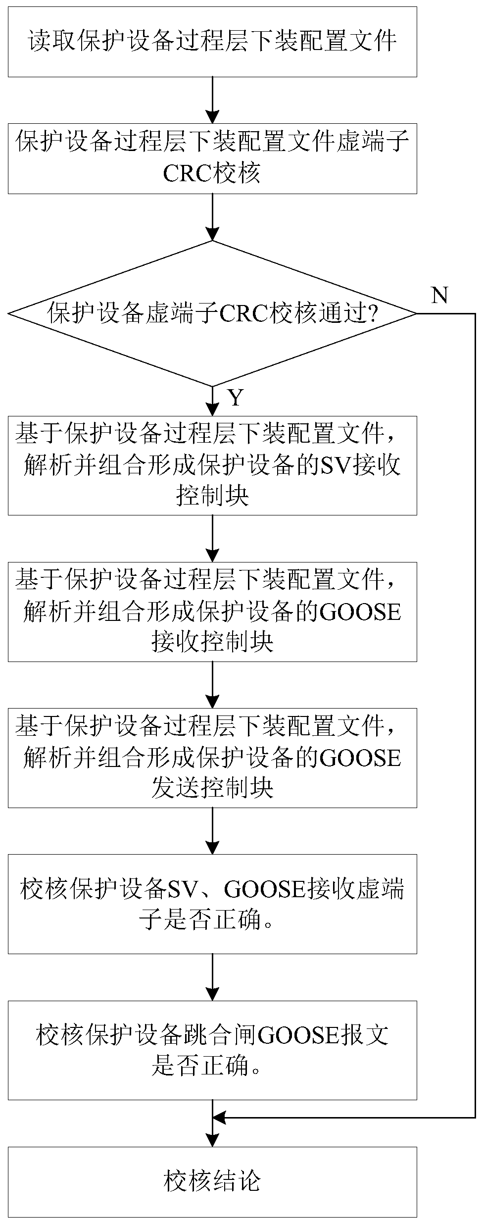 Field checking method for intelligent substation protection equipment download configuration virtual terminal