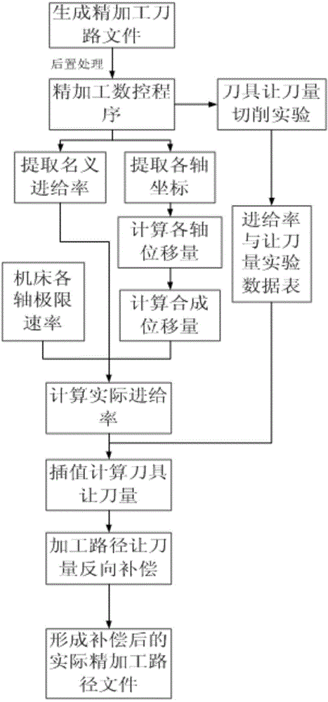 Method for carrying out cutter back-off compensation on multi-shaft processing path of weak-rigidity cutter