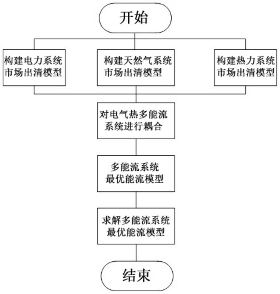 Method for solving optimal energy flow of multi-energy-flow system, storage medium and equipment