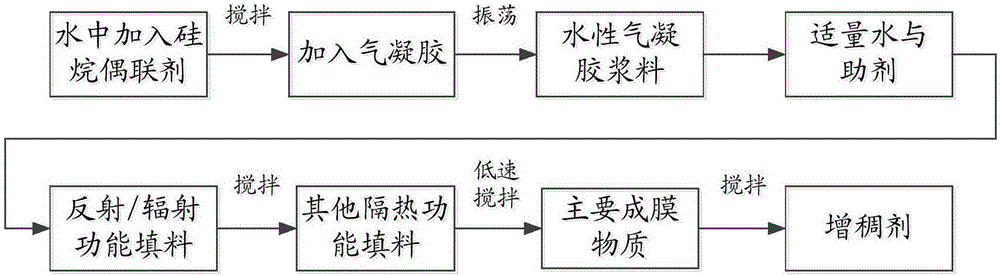 Composite aerogel thermal insulation coating and preparation method thereof