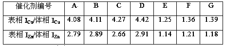 Preparation method for synthesizing methanol catalyst