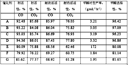 Preparation method for synthesizing methanol catalyst