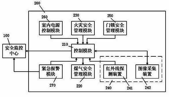 Safety management system