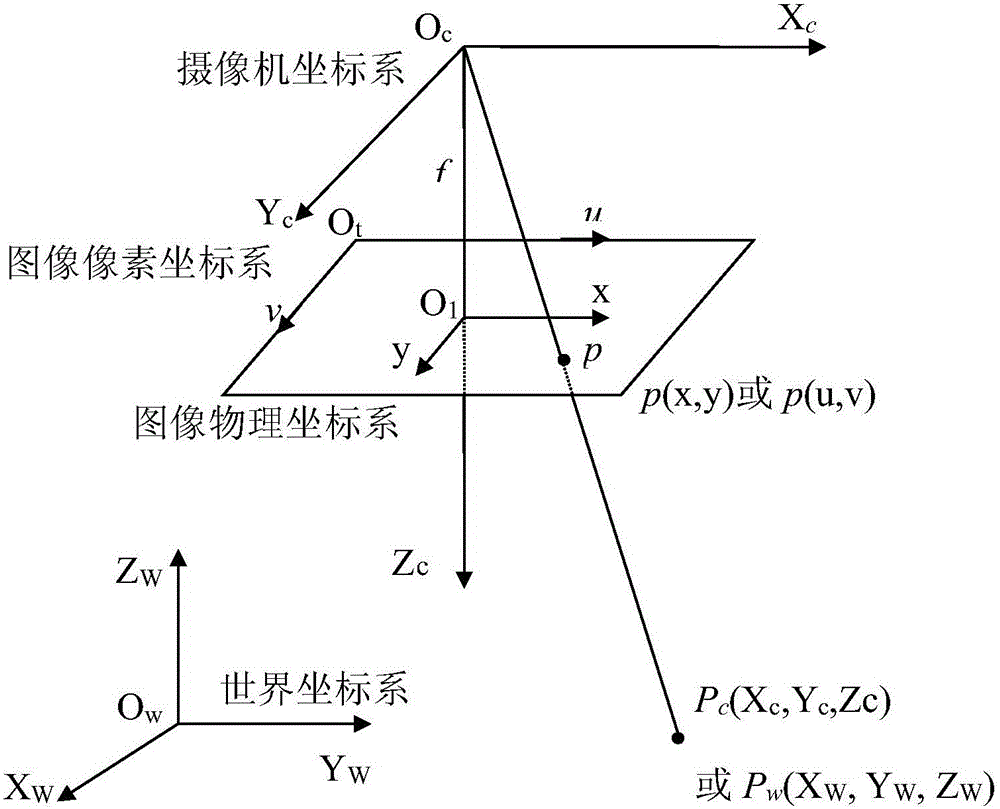 Line structured light vision measuring system complete calibrating method comprising scanning direction information