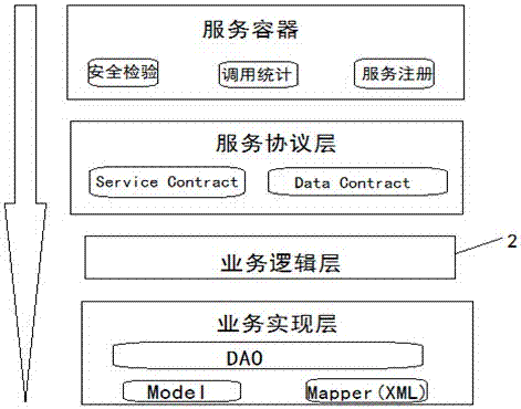 SOA (Services-Oriented Architecture) solution system and method