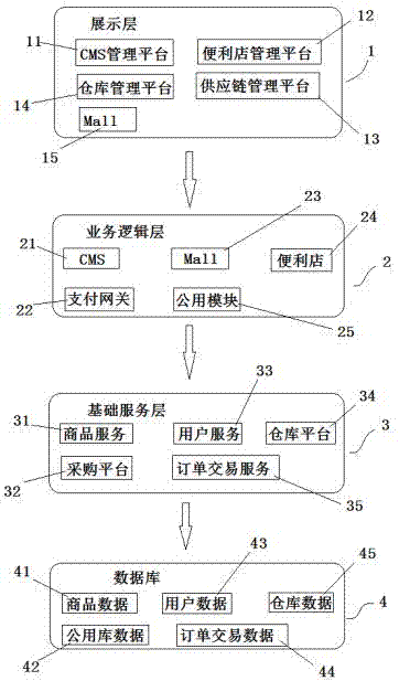 SOA (Services-Oriented Architecture) solution system and method