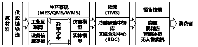 Quick-frozen food whole-process quality tracing method