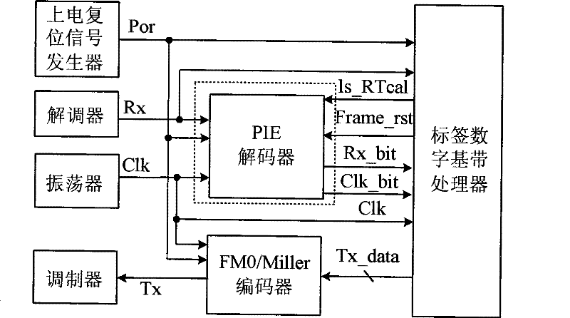 Decoder suitable for PIE coding