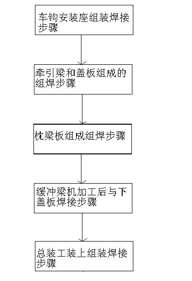 Vehicle body draft, bolster and buffer assembling and welding process