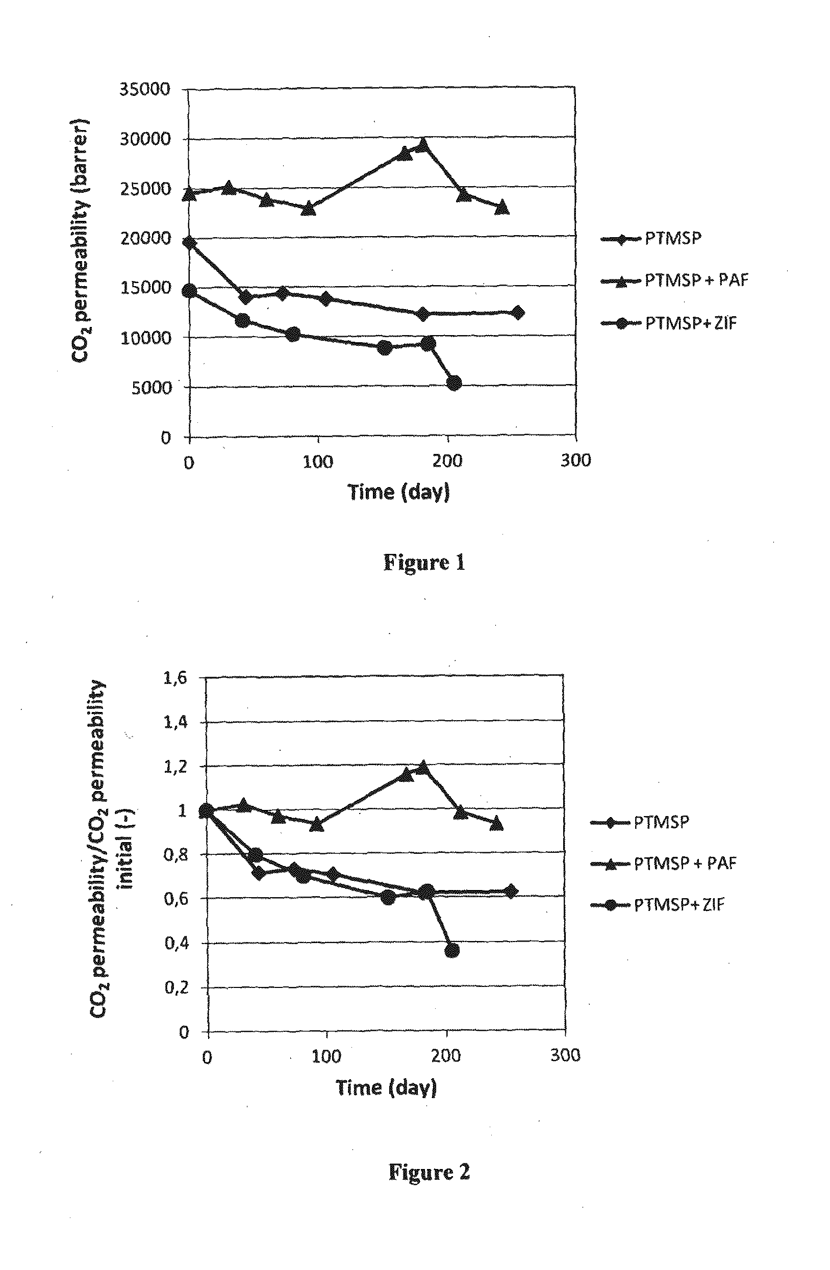 Mixed matrix polymer compositions