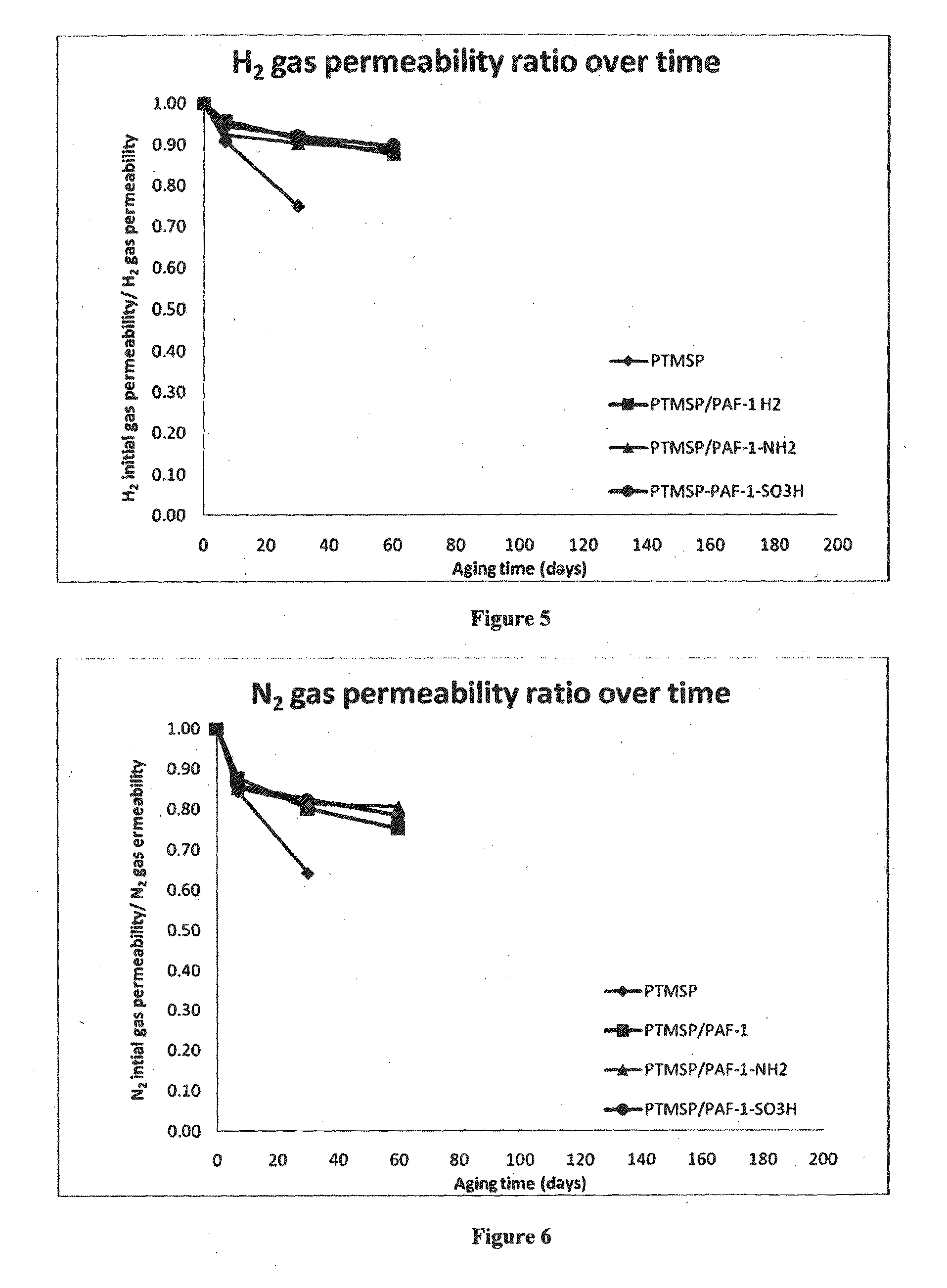 Mixed matrix polymer compositions