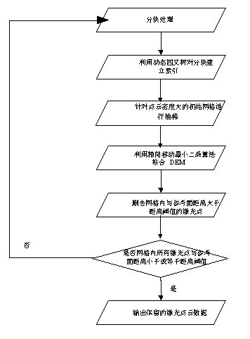 Point cloud data automatic filtering method based on grid segmentation and moving least square