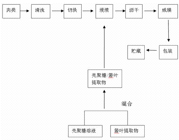 Method for preserving meat products