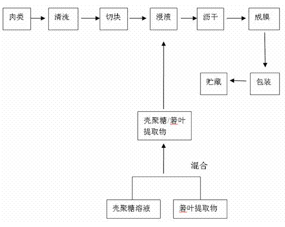 Method for preserving meat products