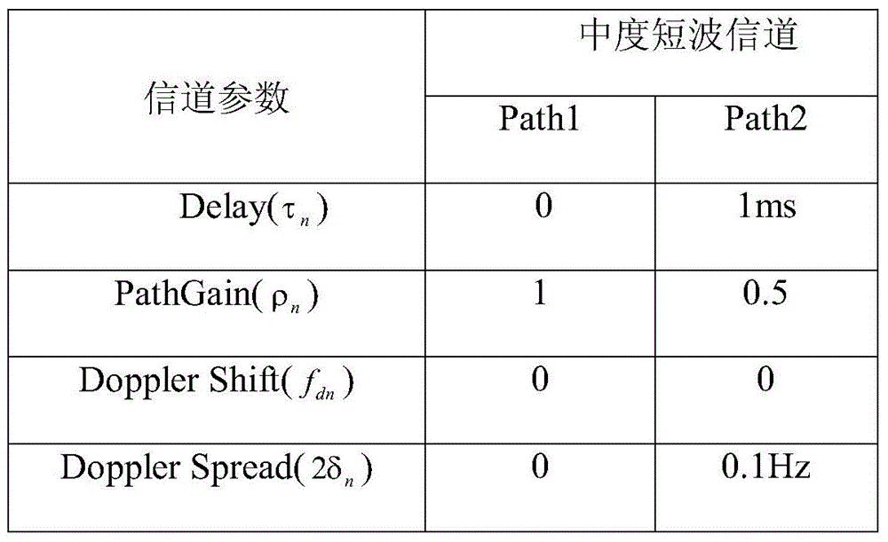 Wavelet-denoising-based SC-FDE channel estimation method in short wave channel