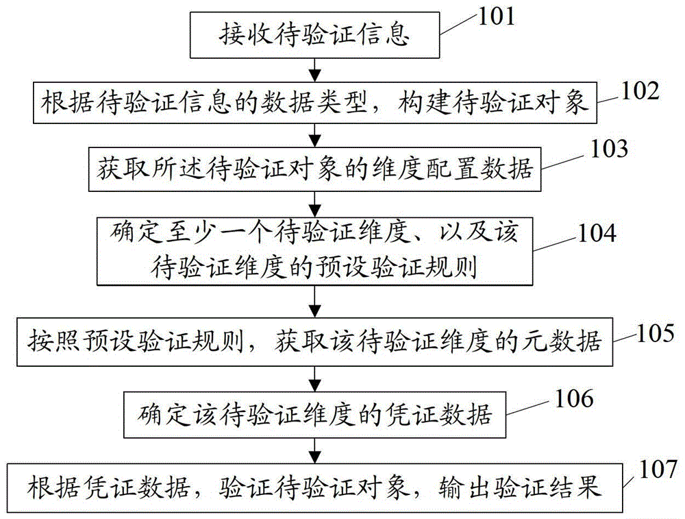 Method and device for data verification