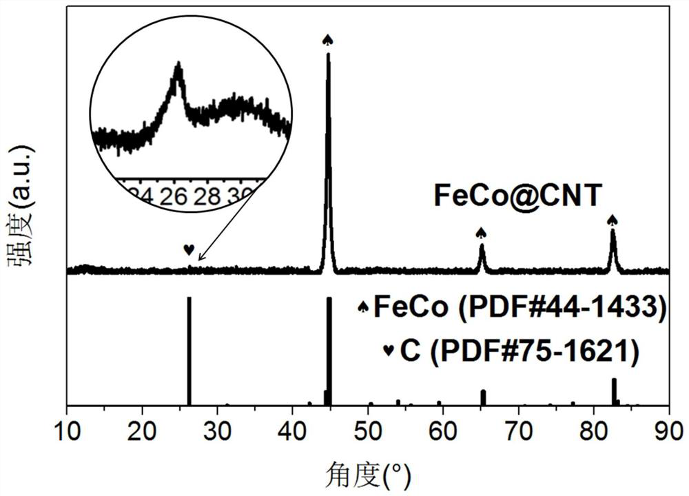 Novel compounding method of carbon material and transition metal compound, composite material and application