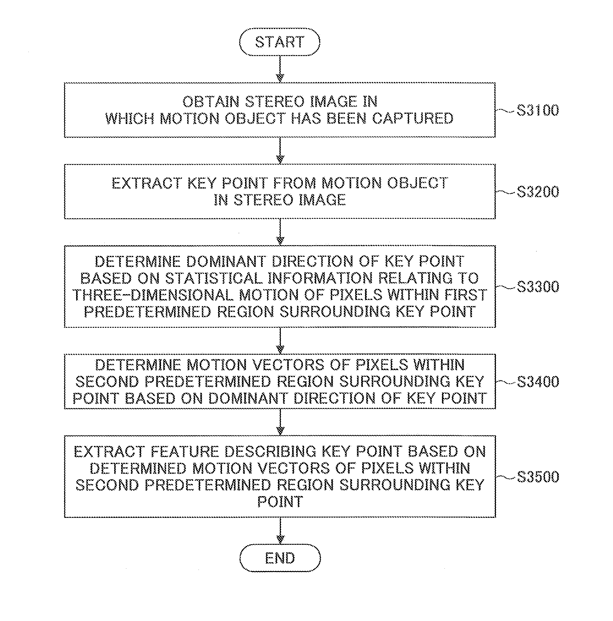 Method and apparatus for expressing motion object