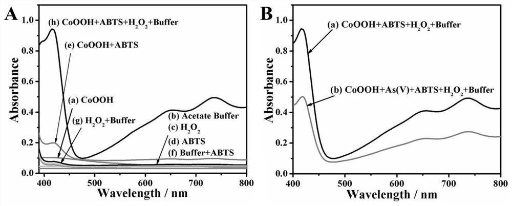 As(v) dual-mode detection method based on peroxidase-like properties of coooh nanosheets